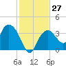 Indian Key tide chart for Tuesday, December 27, 2022
