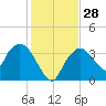Indian Key tide chart for Wednesday, December 28, 2022