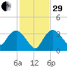 Indian Key tide chart for Thursday, December 29, 2022