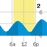 Indian Key tide chart for Friday, December 2, 2022