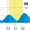 Indian Key tide chart for Friday, December 30, 2022