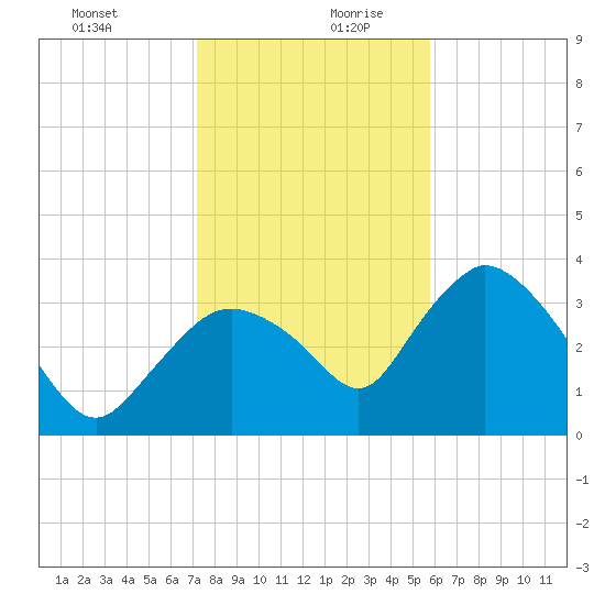 Indian Key tide chart for Saturday, December 31, 2022