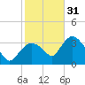 Indian Key tide chart for Saturday, December 31, 2022