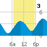 Indian Key tide chart for Saturday, December 3, 2022