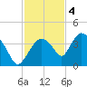 Indian Key tide chart for Sunday, December 4, 2022