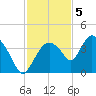 Indian Key tide chart for Monday, December 5, 2022