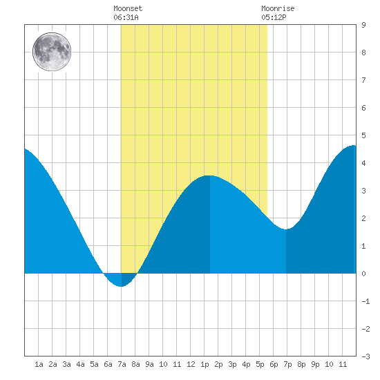 Indian Key tide chart for Wednesday, December 7, 2022