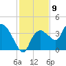 Indian Key tide chart for Friday, December 9, 2022