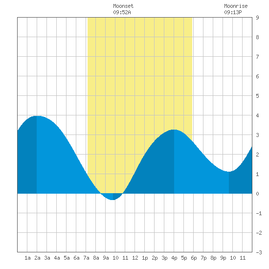 Indian Key tide chart for Tuesday, January 10, 2023