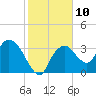 Indian Key tide chart for Tuesday, January 10, 2023