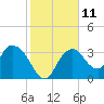 Indian Key tide chart for Wednesday, January 11, 2023