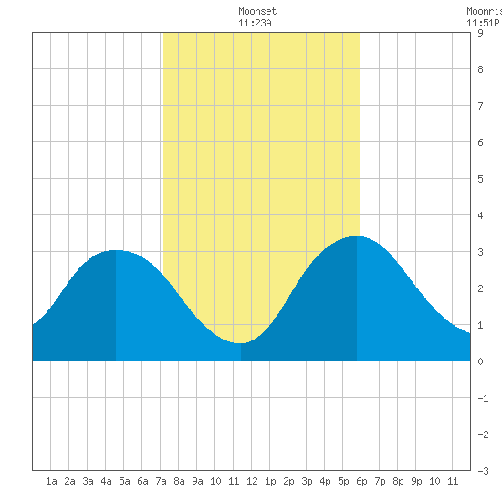 Indian Key tide chart for Friday, January 13, 2023