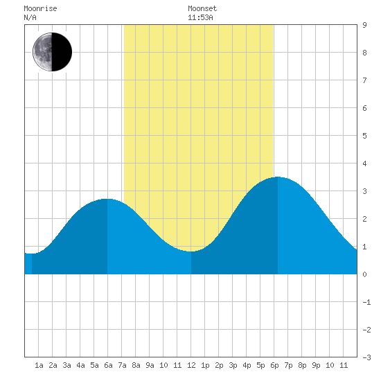 Indian Key tide chart for Saturday, January 14, 2023
