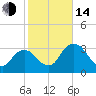 Indian Key tide chart for Saturday, January 14, 2023