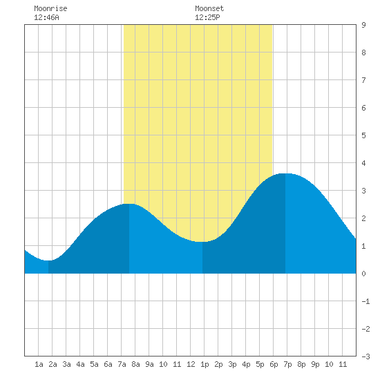 Indian Key tide chart for Sunday, January 15, 2023