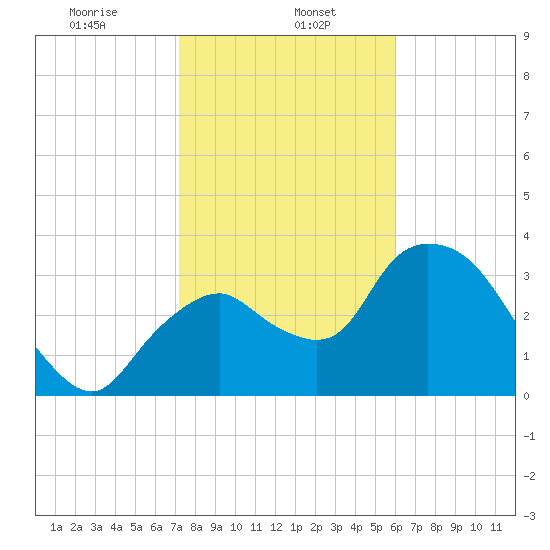 Indian Key tide chart for Monday, January 16, 2023