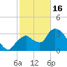 Indian Key tide chart for Monday, January 16, 2023