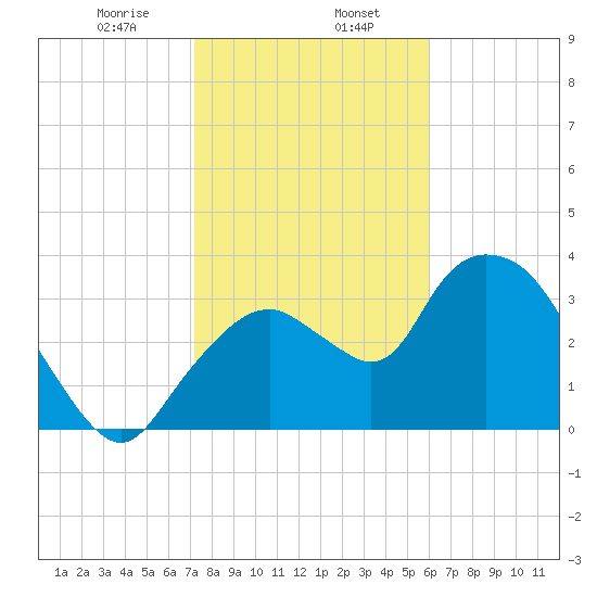Indian Key tide chart for Tuesday, January 17, 2023