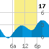 Indian Key tide chart for Tuesday, January 17, 2023