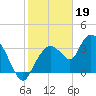 Indian Key tide chart for Thursday, January 19, 2023