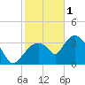 Indian Key tide chart for Sunday, January 1, 2023
