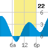 Indian Key tide chart for Sunday, January 22, 2023