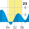 Indian Key tide chart for Monday, January 23, 2023