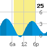 Indian Key tide chart for Wednesday, January 25, 2023
