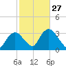 Indian Key tide chart for Friday, January 27, 2023