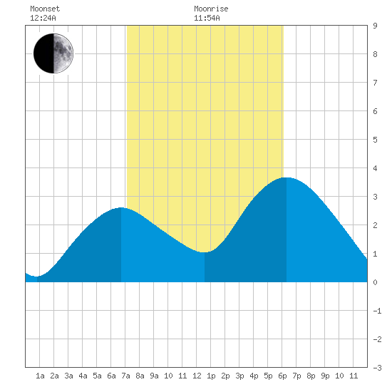 Indian Key tide chart for Saturday, January 28, 2023