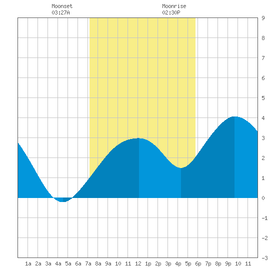 Indian Key tide chart for Monday, January 2, 2023