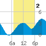 Indian Key tide chart for Monday, January 2, 2023