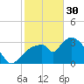Indian Key tide chart for Monday, January 30, 2023