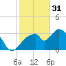 Indian Key tide chart for Tuesday, January 31, 2023