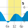Indian Key tide chart for Thursday, January 5, 2023