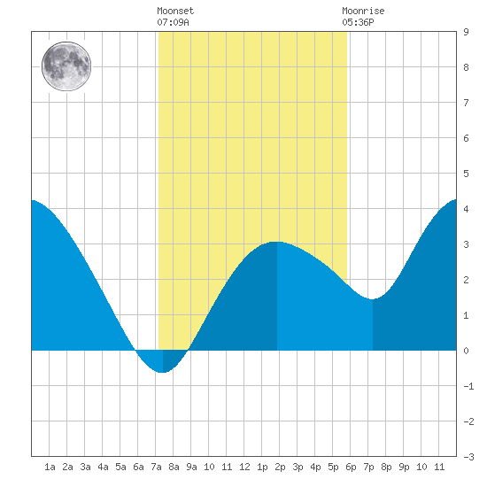 Indian Key tide chart for Friday, January 6, 2023