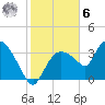 Indian Key tide chart for Friday, January 6, 2023