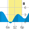 Indian Key tide chart for Sunday, January 8, 2023