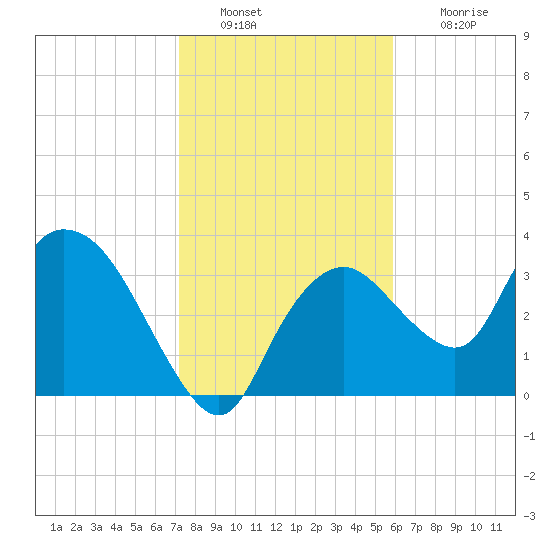 Indian Key tide chart for Monday, January 9, 2023