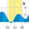 Indian Key tide chart for Monday, January 9, 2023