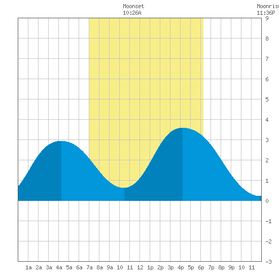 Indian Key tide chart for Saturday, February 11, 2023