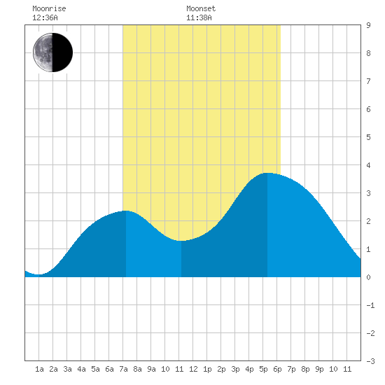Indian Key tide chart for Monday, February 13, 2023