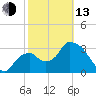 Indian Key tide chart for Monday, February 13, 2023