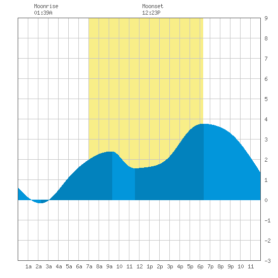 Indian Key tide chart for Tuesday, February 14, 2023