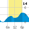 Indian Key tide chart for Tuesday, February 14, 2023