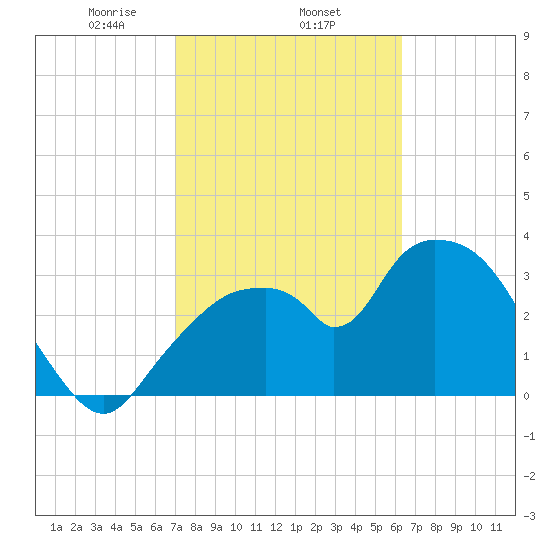 Indian Key tide chart for Wednesday, February 15, 2023