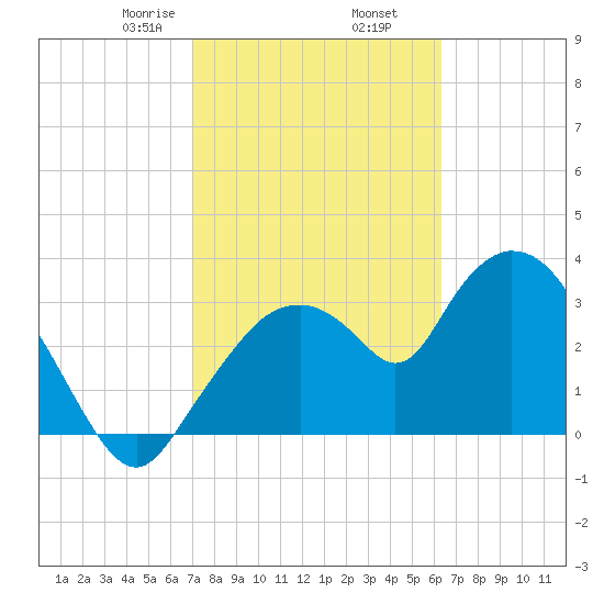 Indian Key tide chart for Thursday, February 16, 2023