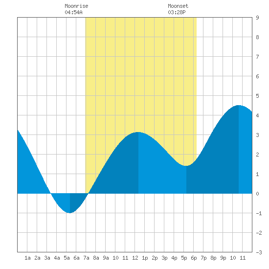 Indian Key tide chart for Friday, February 17, 2023