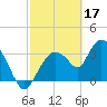 Indian Key tide chart for Friday, February 17, 2023