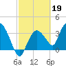 Indian Key tide chart for Sunday, February 19, 2023